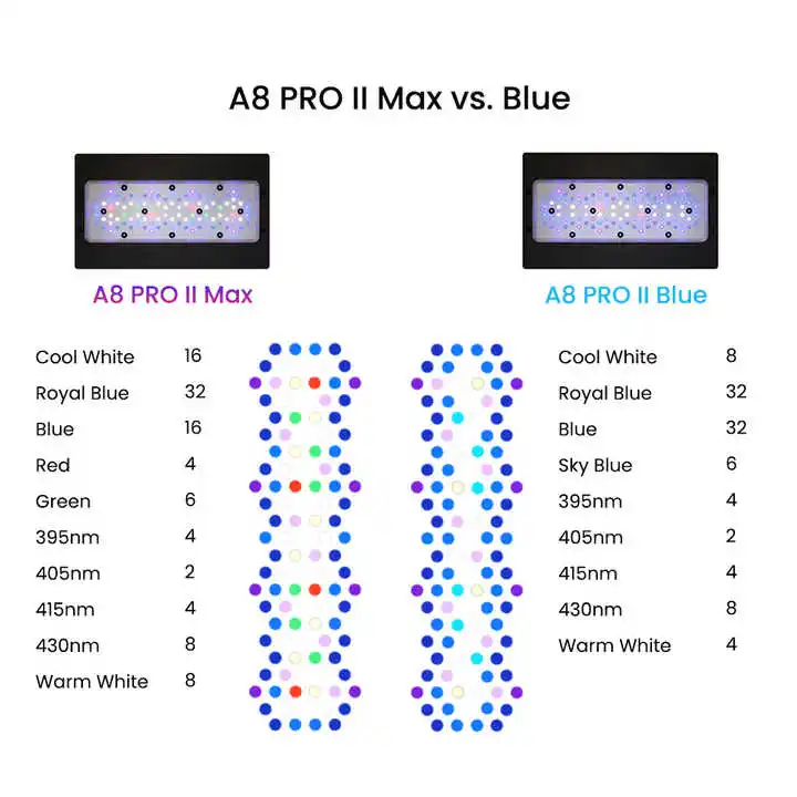 A8Pro Max/ブルー 240W CREE発光ダイオード - Aquarium Blue Marine のレビューと価格